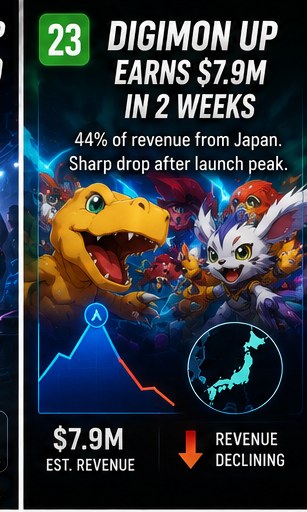 Digimon Up earns $7.9m in two weeks