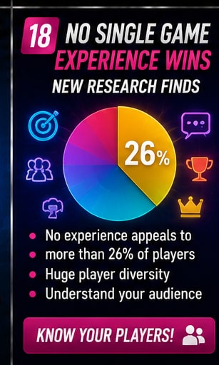 New gaming research finds no single experience appeals to more than 26 percent of players