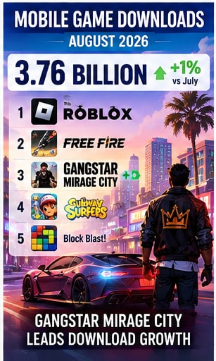 Gangstar Mirage City leads August mobile download growth as global installs hit 3.76 billion - Gameforce Mobile news hero image