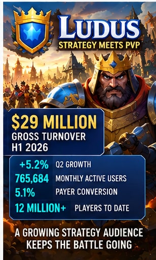 Ludus generated $29 million in first-half gross turnover as its PvP strategy audience keeps growing - Gameforce Mobile news hero image