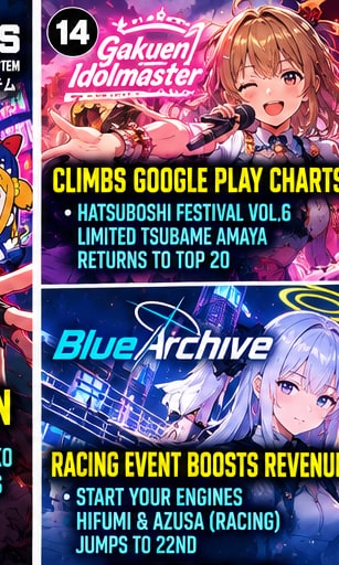 Gakuen Idolmaster and Blue Archive character banners showing revenue gains on Google Play